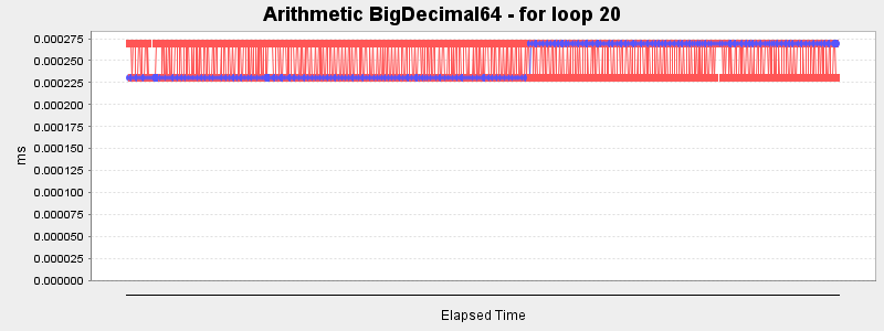 Arithmetic BigDecimal64 - for loop 20